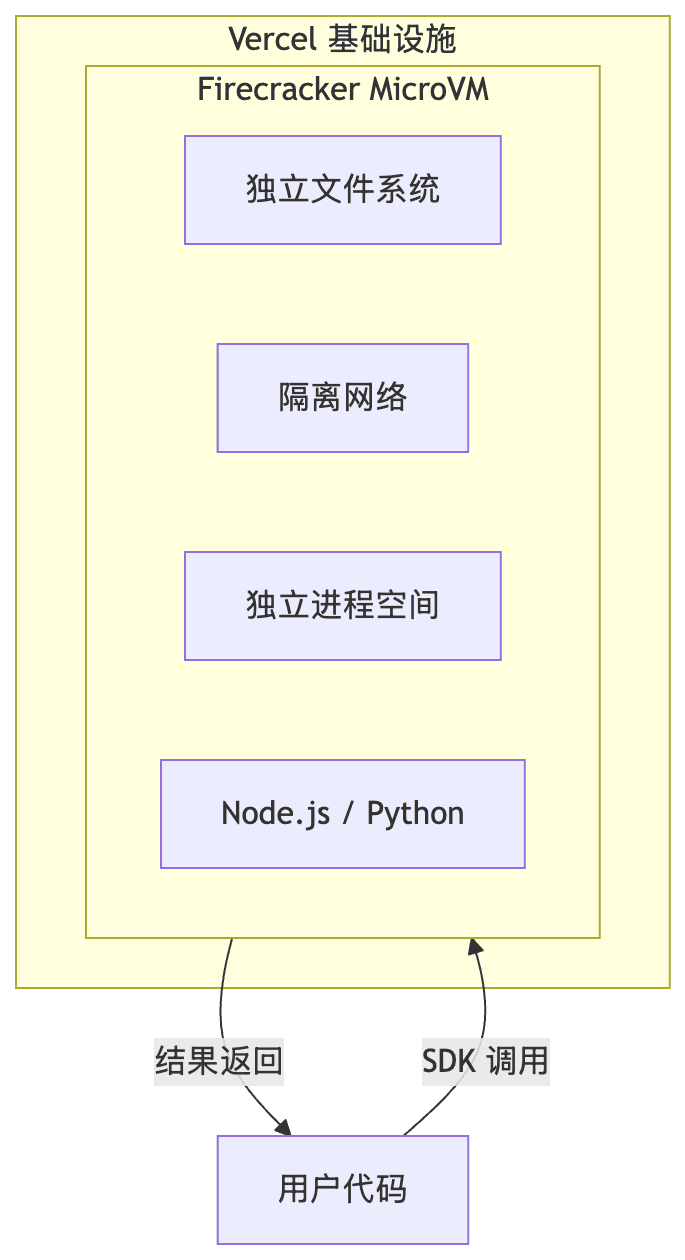 Firecracker MicroVM 架构