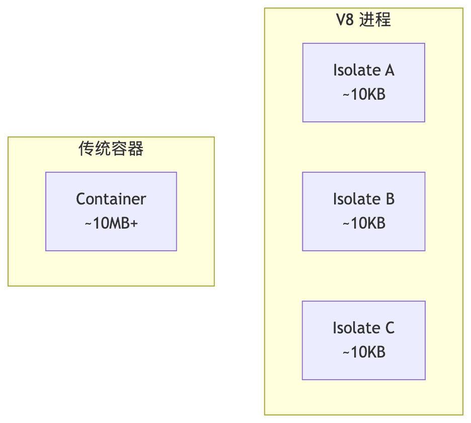 V8 Isolates vs 传统容器